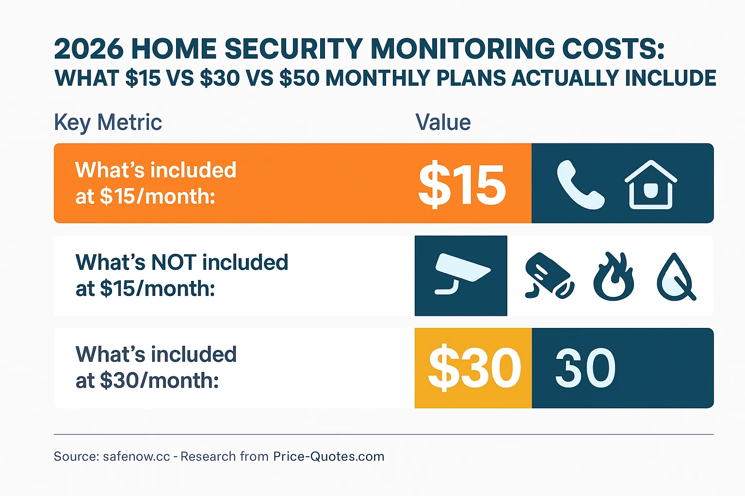 2026 Home Security Monitoring Costs: What $15 vs $30 vs $50 Monthly Plans Actually Include - Data Visualization