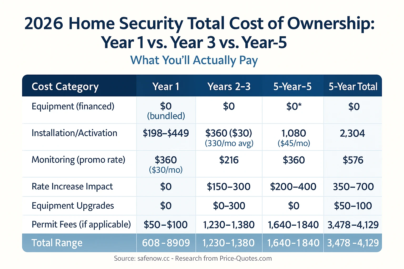 2026 Home Security Total Cost of Ownership: Year-1 vs Year-3 vs Year-5 What You'll Actually Pay - Data Visualization